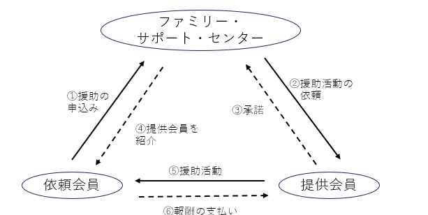 ファミリー・サポート・センター
